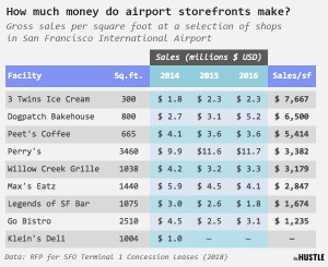 Airport Shop Revenues